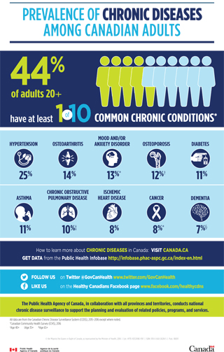 Prevalence of chronic diseases